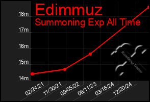 Total Graph of Edimmuz