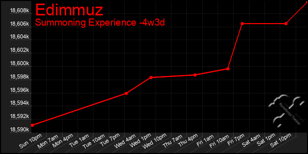 Last 31 Days Graph of Edimmuz