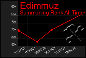 Total Graph of Edimmuz