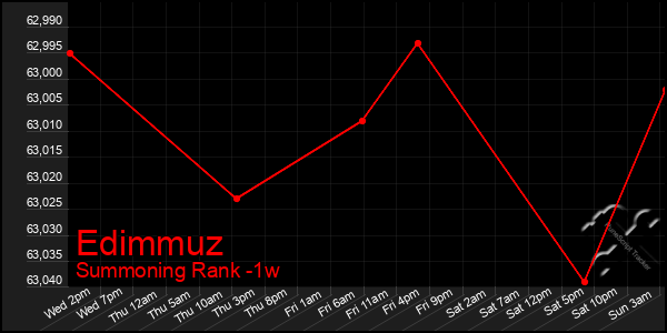 Last 7 Days Graph of Edimmuz