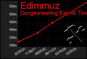 Total Graph of Edimmuz