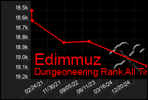 Total Graph of Edimmuz