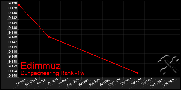 Last 7 Days Graph of Edimmuz