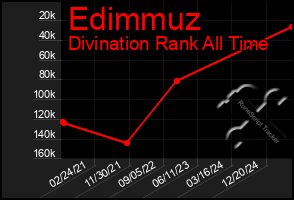 Total Graph of Edimmuz