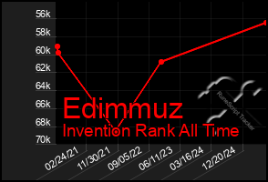 Total Graph of Edimmuz