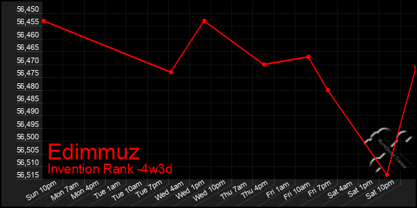Last 31 Days Graph of Edimmuz