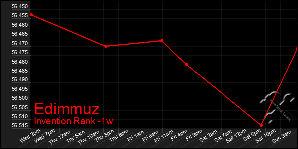 Last 7 Days Graph of Edimmuz