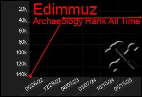 Total Graph of Edimmuz