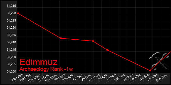 Last 7 Days Graph of Edimmuz