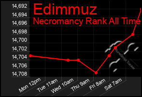 Total Graph of Edimmuz