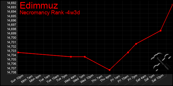 Last 31 Days Graph of Edimmuz