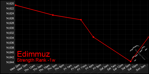 Last 7 Days Graph of Edimmuz