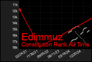 Total Graph of Edimmuz