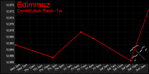 Last 7 Days Graph of Edimmuz