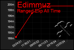 Total Graph of Edimmuz