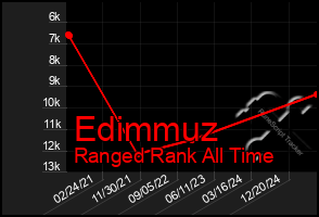 Total Graph of Edimmuz