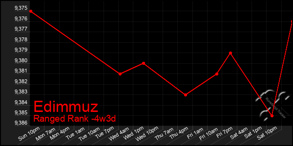 Last 31 Days Graph of Edimmuz