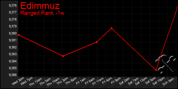 Last 7 Days Graph of Edimmuz