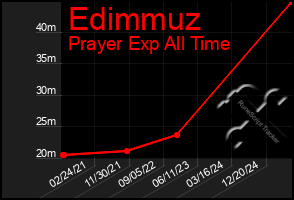 Total Graph of Edimmuz