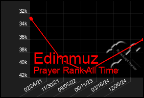 Total Graph of Edimmuz