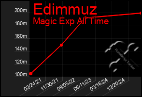 Total Graph of Edimmuz