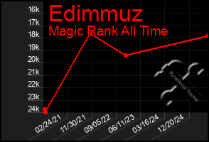 Total Graph of Edimmuz