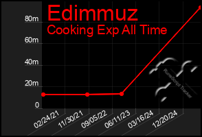 Total Graph of Edimmuz