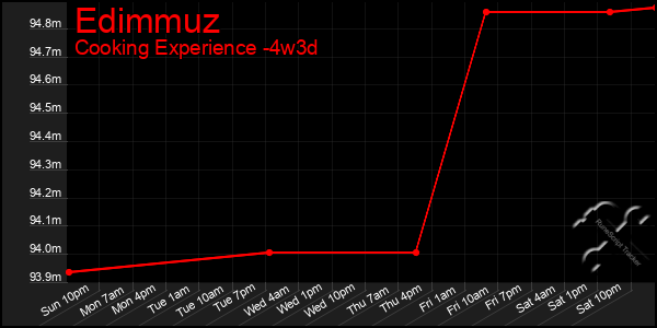 Last 31 Days Graph of Edimmuz