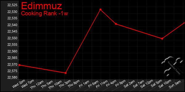 Last 7 Days Graph of Edimmuz