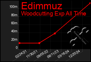 Total Graph of Edimmuz