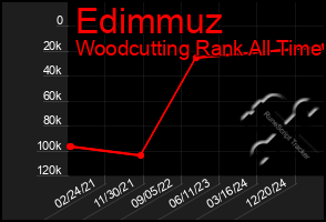 Total Graph of Edimmuz