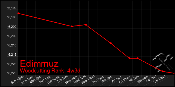 Last 31 Days Graph of Edimmuz