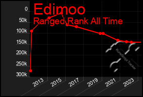 Total Graph of Edimoo