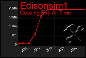 Total Graph of Edisonsim1