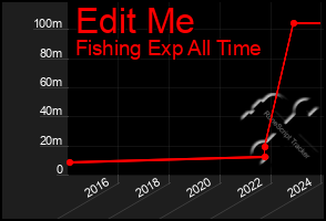 Total Graph of Edit Me