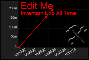 Total Graph of Edit Me