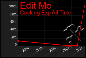 Total Graph of Edit Me