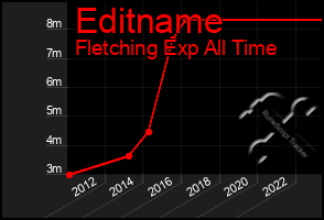 Total Graph of Editname