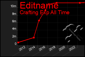 Total Graph of Editname