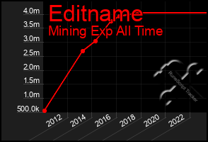 Total Graph of Editname