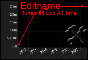 Total Graph of Editname