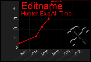 Total Graph of Editname
