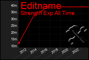 Total Graph of Editname