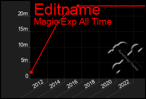 Total Graph of Editname