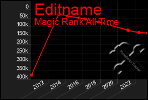 Total Graph of Editname