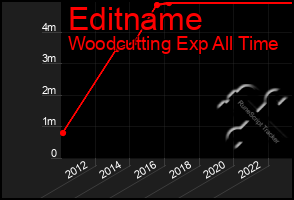 Total Graph of Editname