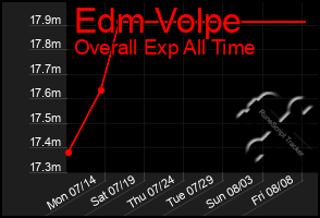Total Graph of Edm Volpe