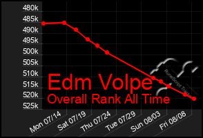 Total Graph of Edm Volpe