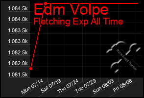 Total Graph of Edm Volpe