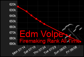Total Graph of Edm Volpe
